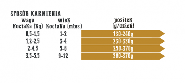 Wiejska Zagroda dla kociąt indyk z kurczakiem dawkowanie