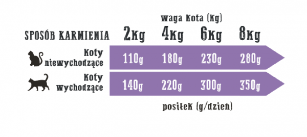 Tabela dawkowania Wiejskiej Zagrody dla kota Kurczak z kaczką