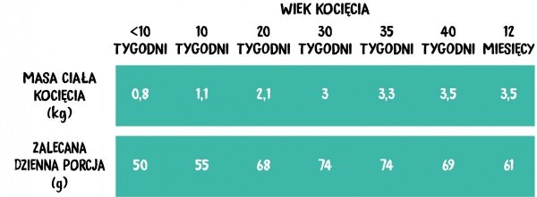 Wiejska Zagroda dla kociąt Kurczak z Łososiem 1,6 kg