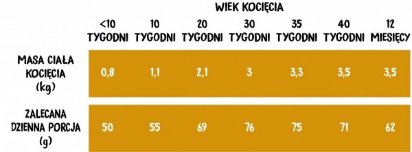 Wiejska Zagroda dla kociąt Indyk z Kurczakiem 10 kg