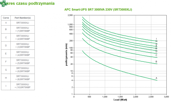 SRT3000XLI Zasilacz awaryjny APC Smart-UPS SRT 3000VA 230V