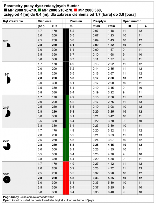 DYSZA ROTACYJNA MP ROTATOR MP2000 KĄT 360 Hunter 4m - 6,4m