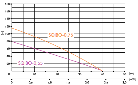 Pompa głębinowa 3&quot; SQIBO 0,75 kW 230 V +25 m kabla
