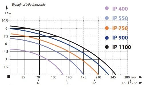 Pompa zatapialna IP 900 0,9 kW 230 V pompa do zalanych pomieszczeń