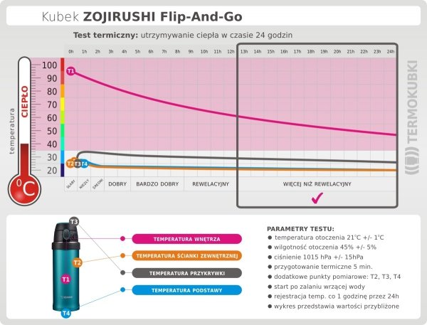 Test termiczny kubka Flip And Go Zojirushi 480 ml utrzymywanie ciepła