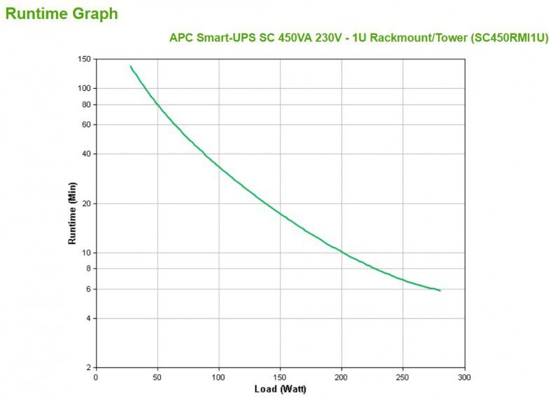 APC Smart-UPS SC 450VA 230V - 1U Rackmount/Tower