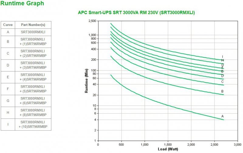 APC Smart-UPS SRT 3000VA RM 230V
