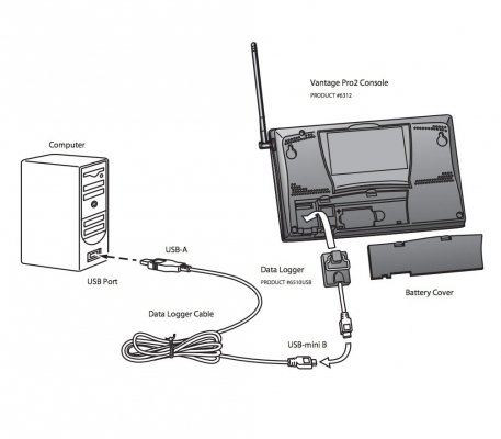 Davis WeatherLink rejestratorem danych USB z oprogramowaniem