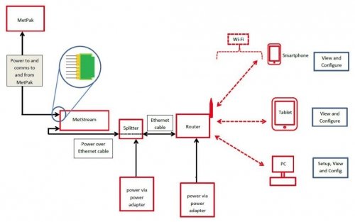 GILL MetStream 100 moduł transmisji i rejestracji danych rejestrator danych konwerter RS do Ethernet