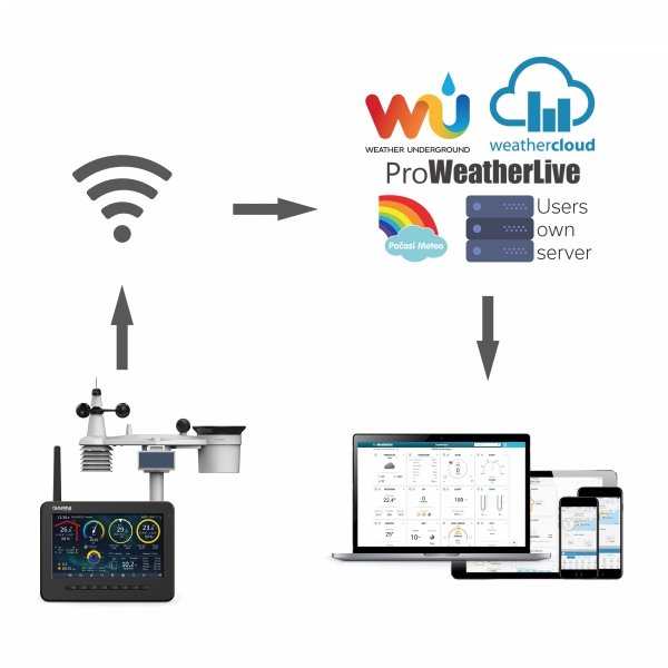 Garni 3075 ARCUS stacja meteo domowa pogody bezprzewodowa  9 w 1 internetowa WiFi dokładna prognoza 24h/14 dni
