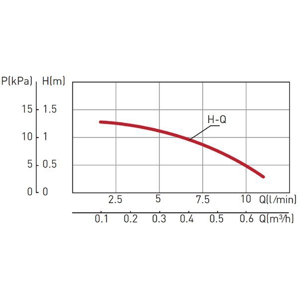 POMPA TYP CP15-1.5
