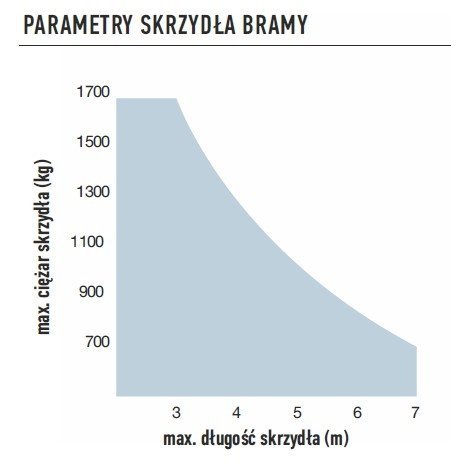 Napęd NICE TOONA 4006 - do bramy skrzydłowej