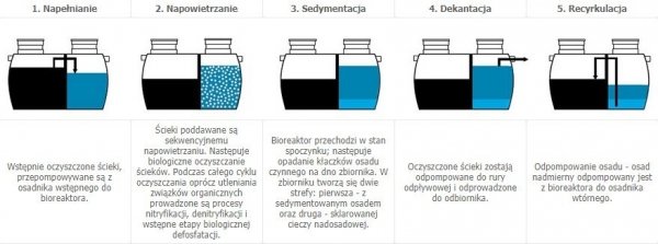 Działanie oczyszczalni PRIMAtech-E SBR opiera się na okresowym powtarzaniu następujących kolejno po sobie pięciu faz: