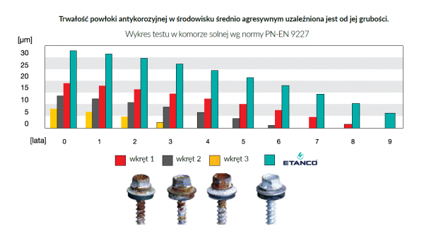 WKRĘTY FARMERSKIE FARMERY ETANCO 4,8X20 zszywka