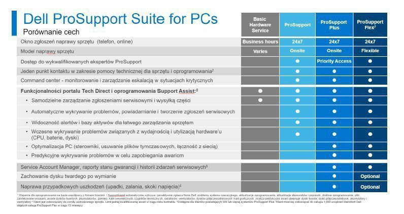Dell Rozszerzenie gwarancji Dell Laptops 15 3Y ProSupport>4Y ProSupport Plus