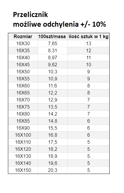 ŚRUBA MASZYNOWA  M 16 X140  DIN 933 OCYNK