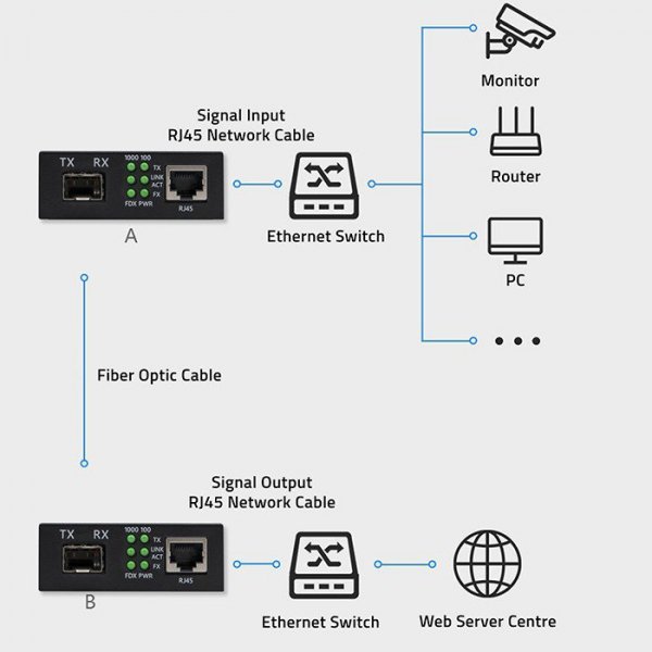 Qoltec Dwukierunkowy Media Konwerter SWITCH Ethernet 1x RJ45 1x SFP |   1000Mb/s | 5V