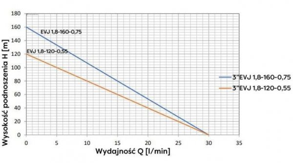 POMPA GŁĘBINOWA EVJ 3&#039; 1.8-120-055 230V (1 SZT)