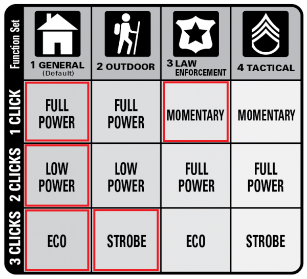 Latarka MagLite Led 3D ML300LX-S3CC5L - 746 Lumenów