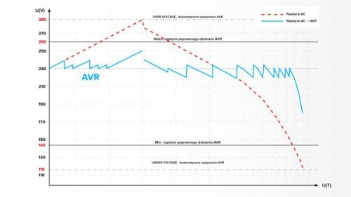 Automatyczny stabilizator napięcia  KEMOT SER-1000