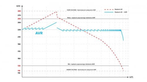 Automatyczny trójfazowy stabilizator napięcia  KEMOT PROavr-30k