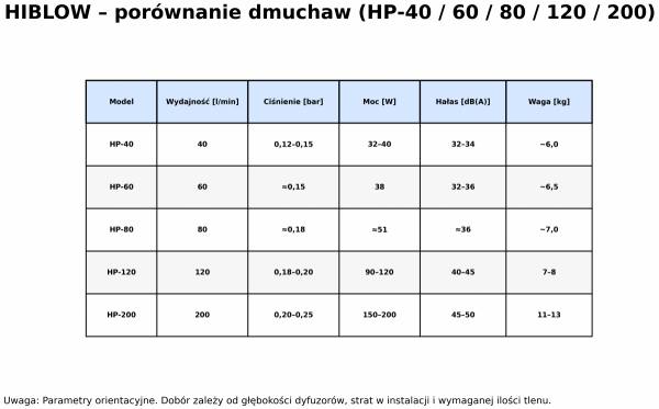 Dmuchawa membranowa Hiblow HP 120