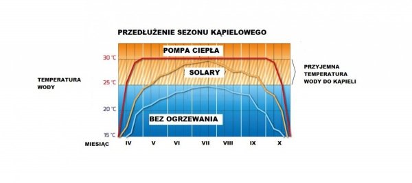 Basenowa pompa ciepła AZURO 12 kW