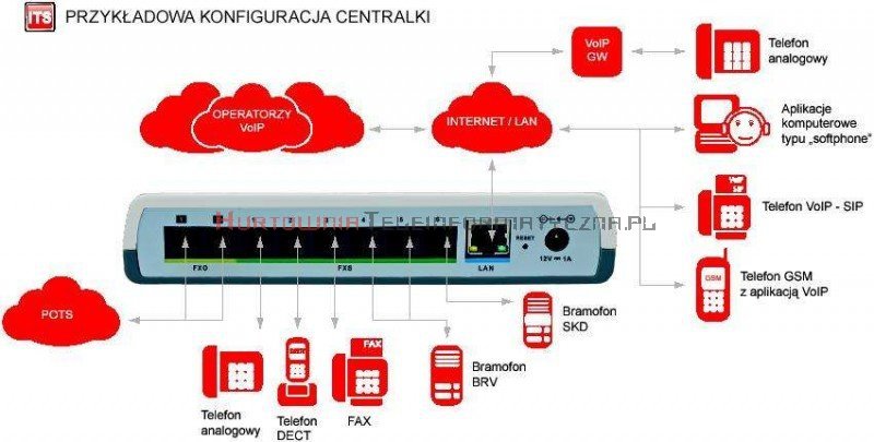 SLICAN centrala ITS-106 1LM, 6ab, 1VoIP, 2 IP